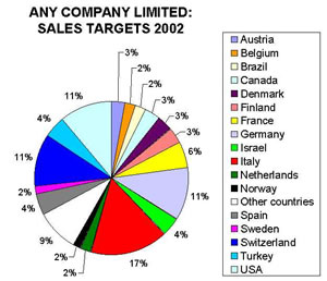 Graphic display of your sales targets by market can show more clearly how your resources should be allocated.